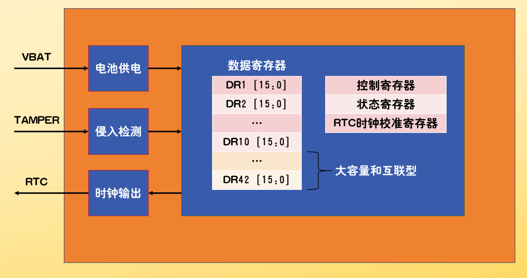 2.41 BKP备份寄存器&RTC实时时钟