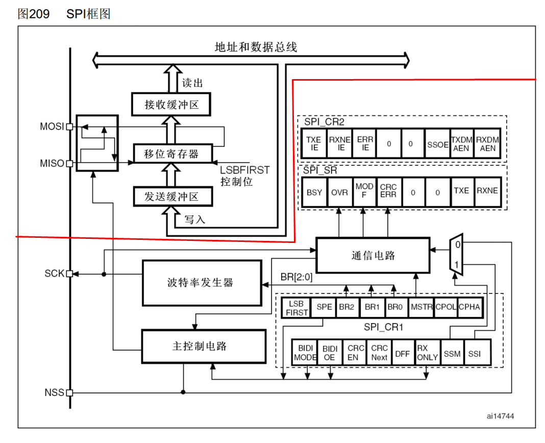 2.38 SPI外设