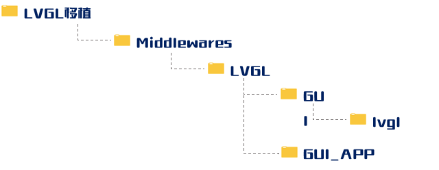 4.2 LVGL移植