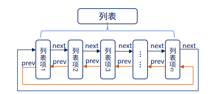 3.8 FreeRTOS列表和列表项